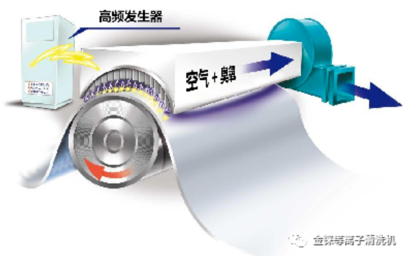 什么是電暈機？電暈機原理與作用？電暈機對金屬箔與塑膠薄膜表面處理